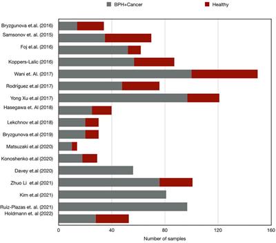 Urinary extracellular vesicles miRNA—A new era of prostate cancer biomarkers